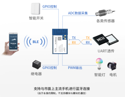 智能家居选WiFi、ZigBee还是蓝牙模块？纠结终点实战指南